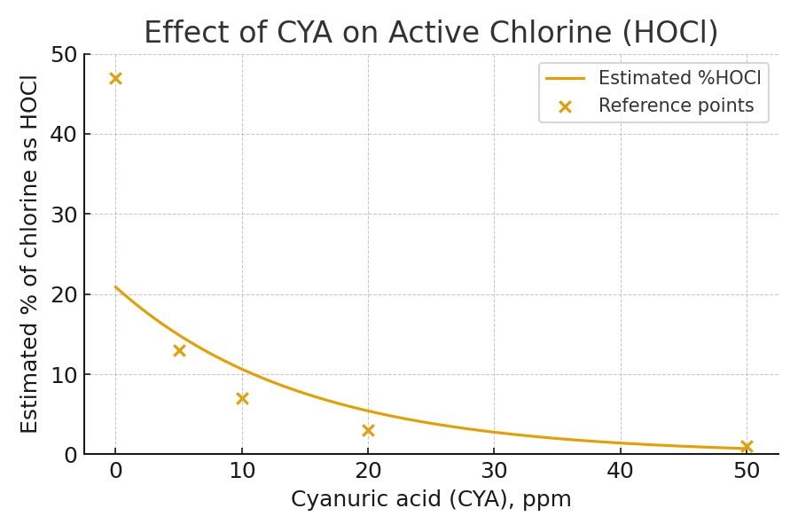 Effect of cyanuric acid on active chlorine (HOCl)