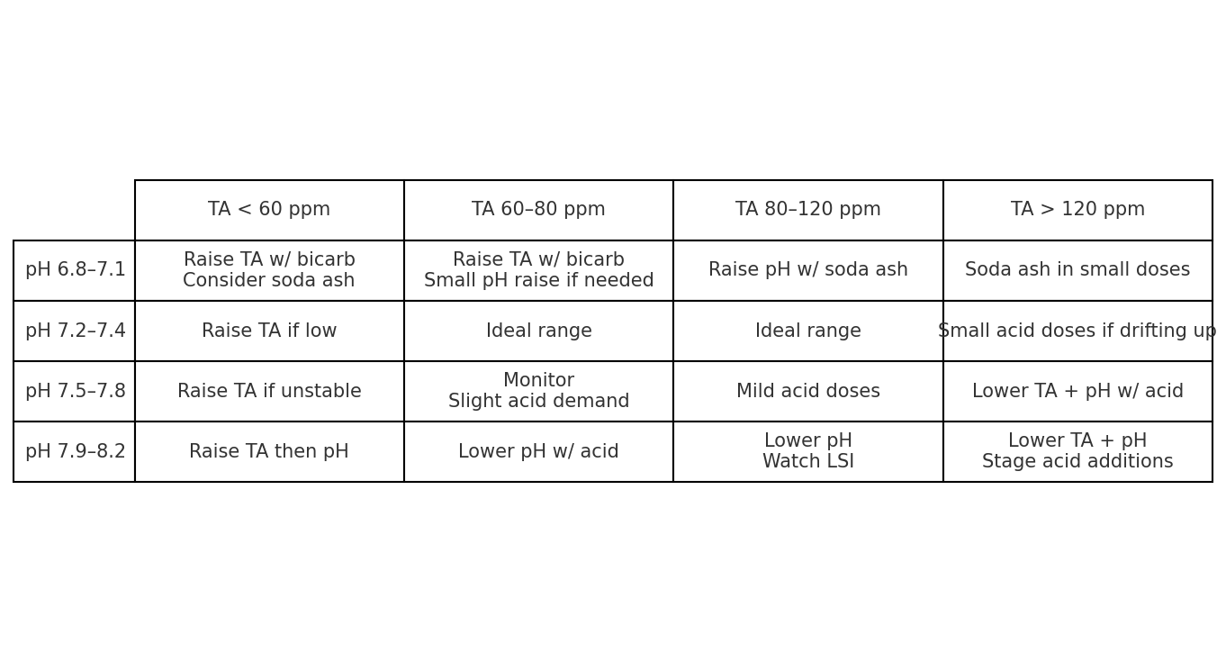pH and total alkalinity dosing reference chart